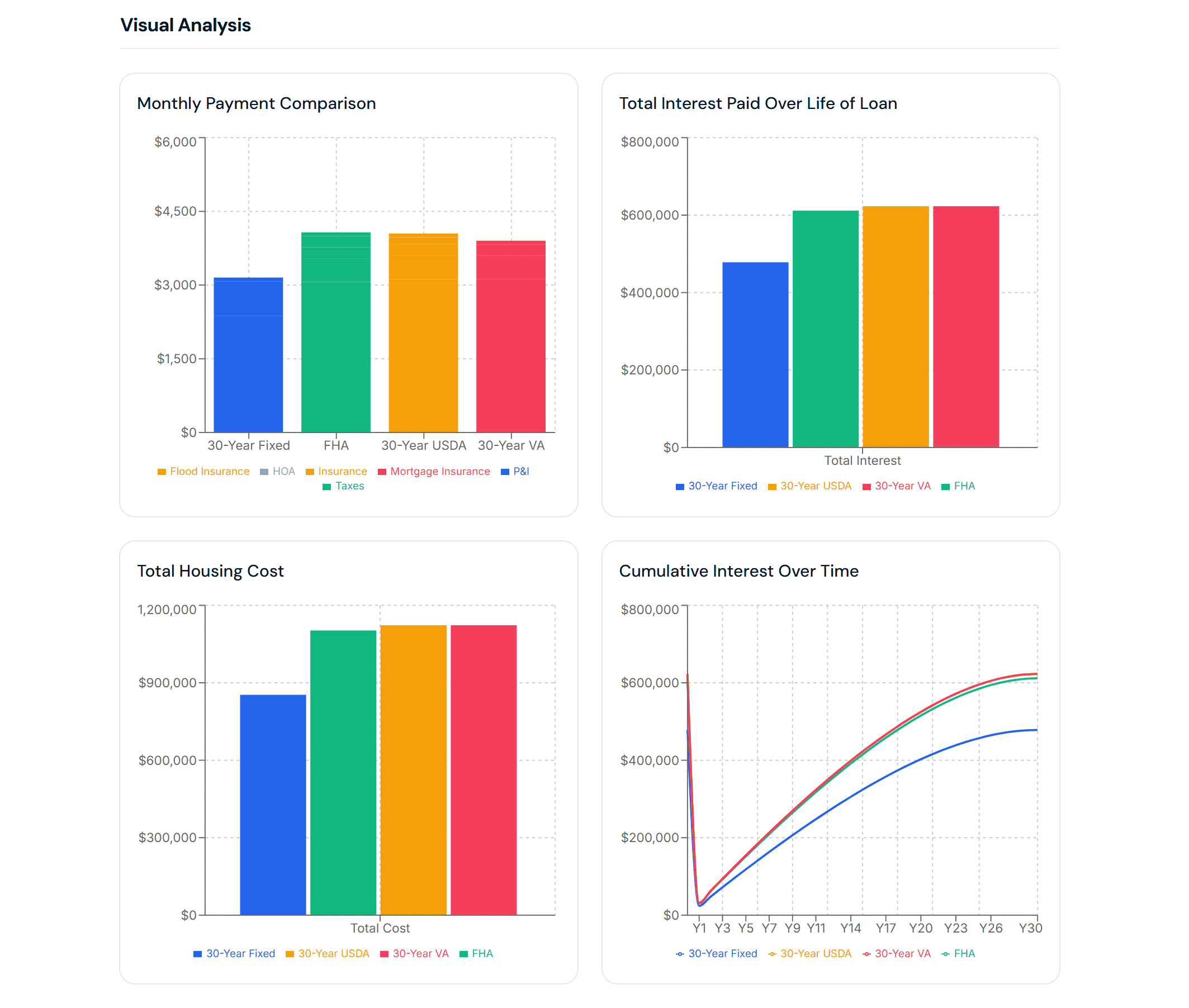 MortgageDetail presentation builder showing side-by-side mortgage scenario comparisons